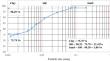 A Novel Model for Evaluation of Dynamic Properties of Highly Plastic Clay through Cyclic Large Box Shear Test