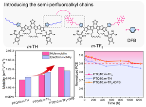 Effect of semi-perfluoroalkyl chains on A-DA′D-A type small molecule acceptor in organic solar cells