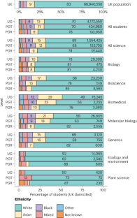 Underrepresentation of Black and Asian students in UK plant science