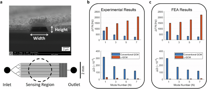 Microfluidic QCM enables ultrahigh Q-factor: a new paradigm for in-liquid gravimetric sensing.