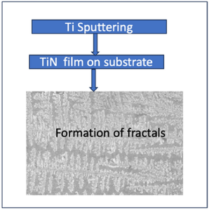 On the role of fractals dynamics in the evolution of microstructures in thin films and bulk materials