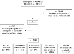 Caffeine intake and cardiometabolic risk factors in adolescents in the United States.