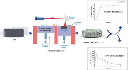 Additive Manufacturing of SmartEx QD 100 Designed Oral Three-Dimensional Printlets Containing Isoniazid for Immediate Gastric Release by Selective Laser Sintering.