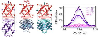 Heteroepitaxial tuning of resonant forbidden reflections in a spinel†