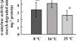 Effect of Variation in Temperature and Light Duration on Morpho-physiology and Phytochemical Content in Sprouts and Microgreens of Common Buckwheat (Fagopyrum esculentum Moench).