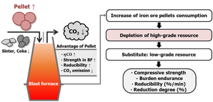 A New Approach of Pelletizing: Use of Low-Grade Ore as a Potential Raw Material