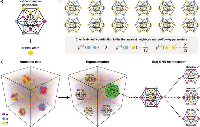 Chemical-motif characterization of short-range order with E(3)-equivariant graph neural networks