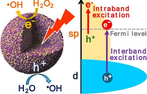 Interband and Intraband Hot Carrier-Driven Photocatalysis on Plasmonic Bimetallic Nanoparticles: A Case Study of Au–Cu Alloy Nanoparticles