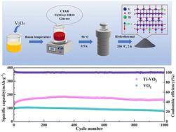 Enhancing the stability of zinc-ion batteries with titanium-doped VO2 cathode materials