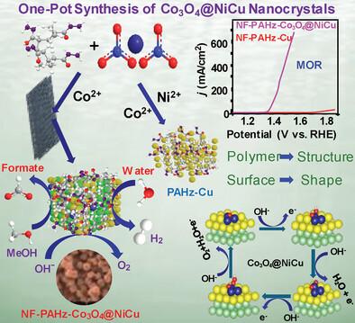 Ni Surface & Polyacryloyl Hydrazide Mediated Growth of Co3O4@NiCu Alloy Nanocuboids for Effective Methanol Oxidation and Oxygen Evolution Reactions