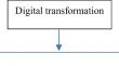 Does Digital Transformation Moderate the Effect of Intellectual Capital on Firm Performance?