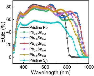 Rational composition engineering for high-quality Pb–Sn photodetector toward sensitive near-infrared digital imaging arrays