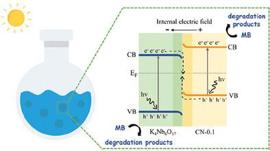 Enhanced Photocatalytic Activity of Direct Z-Scheme K4Nb6O17/Carbon-Rich Melon Heterostructures