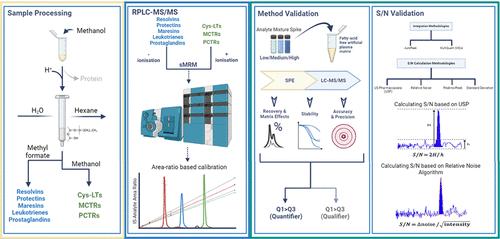 Development and Validation of Methodologies for the Identification of Specialized Pro-Resolving Lipid Mediators and Classic Eicosanoids in Biological Matrices