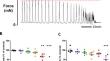 A hydrogen sulphide-releasing non-steroidal anti-inflammatory, ATB-346, significantly attenuates human myometrial contractions.