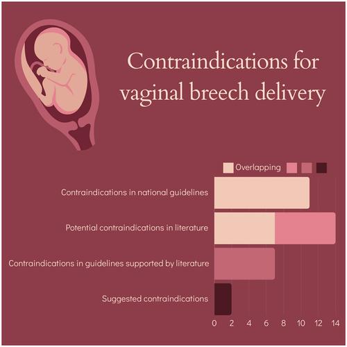 Contraindications in national guidelines for vaginal breech delivery at term: Comparison, consensus, and controversy