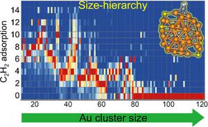 Size hierarchy of gold clusters in nanogold-catalyzed acetylene hydrochlorination