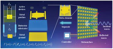 Low‐Cost Surrogate Modeling for Expedited Data Acquisition of Reconfigurable Metasurfaces