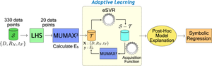 Integrating adaptive learning with post hoc model explanation and symbolic regression to build interpretable surrogate models