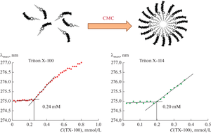 Spectrophotometric Determination of the Critical Micelle Concentrations of Polyoxyethylated Alkylphenols in Aqueous Solutions