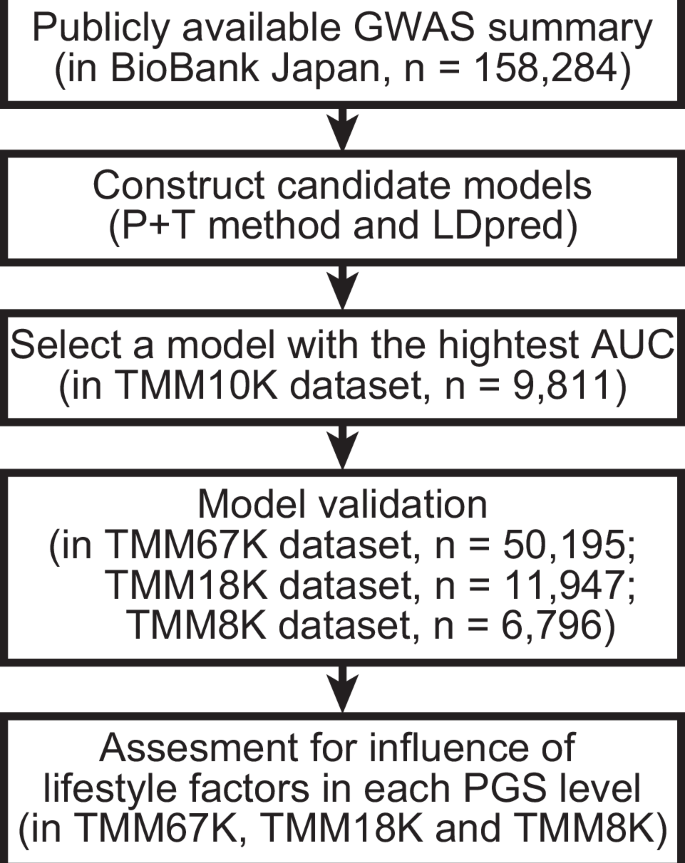 Healthy lifestyle practice correlates with decreased obesity prevalence in individuals with high polygenic risk: TMM CommCohort study.