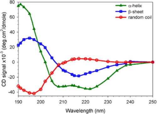 A comprehensive guide for secondary structure and tertiary structure determination in peptides and proteins by circular dichroism spectrometer.