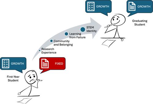 Targeting Persistence: Student Profiles Reveal Strengths and Challenges in Chemistry and Biochemistry Undergraduate Student Development