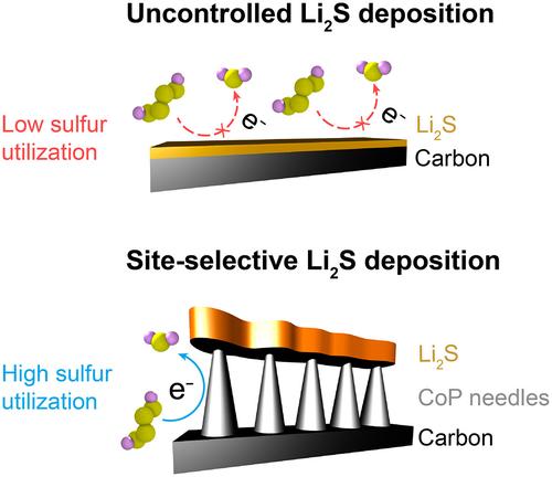 Addressing electrode passivation in lithium–sulfur batteries by site-selective morphology-controlled Li2S formation