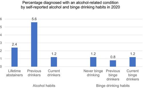 Alcohol habits and alcohol-related health conditions of self-defined lifetime abstainers and never binge drinkers