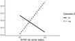 Substance use moderates relationships between apolipoprotein E genotype, hepatitis C, cognition, and depression in Miami Adult Studies on HIV (MASH) participants.