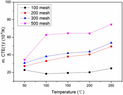 The effect of carbon fiber length on the thermal expansion of fiber‐reinforced particulate hybrid composites