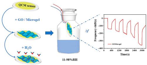 Facile preparation of graphene oxide/Poly (N-Isopropylacrylamide-co-acrylic acid) composite thin film and its quartz crystal microbalance humidity sensing property