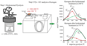 Generation of Hydrocarbon Gases in Stepwise Pyrolysis of Artificially Matured Domanik Oil Shale Kerogen