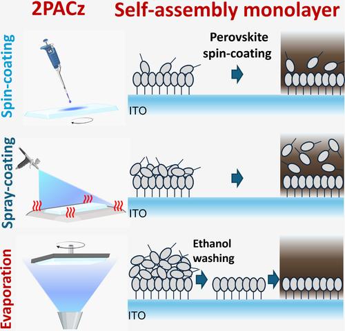 Unraveling the Morphological and Energetic Properties of 2PACz Self-Assembled Monolayers Fabricated With Upscaling Deposition Methods