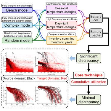 Battery cumulative lifetime prognostics to bridge laboratory and real-life scenarios