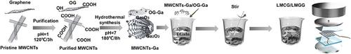 Liquid Metal Hydrothermal Rheological Modification Method for High Performance Gallium‐Coated Carbon Microparticle Composites