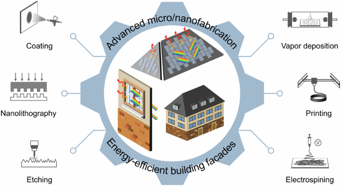 Micro/nanofabrication of heat management materials for energy-efficient building facades.