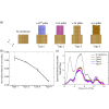 Tuning the thermal conductivity of a silicon membrane using nanopillars: From crystalline to amorphous pillars