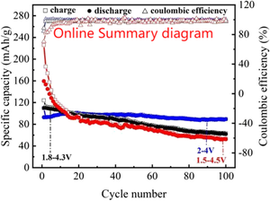 High-performance P2-type Na0.7Co0.1Fe0.1Mn0.8O2 cathode materials for sodium-ion batteries