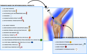 Current Non-Surgical Curative Regenerative Therapies for Knee Osteoarthritis.