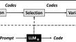 Evolving code with a large language model