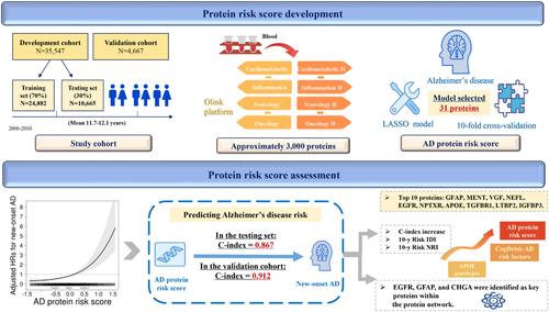 Plasma proteomics for risk prediction of Alzheimer's disease in the general population