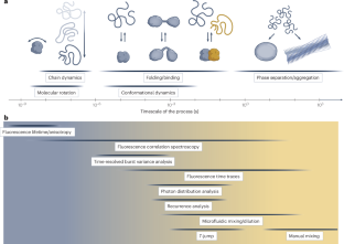 Single-molecule FRET for probing nanoscale biomolecular dynamics