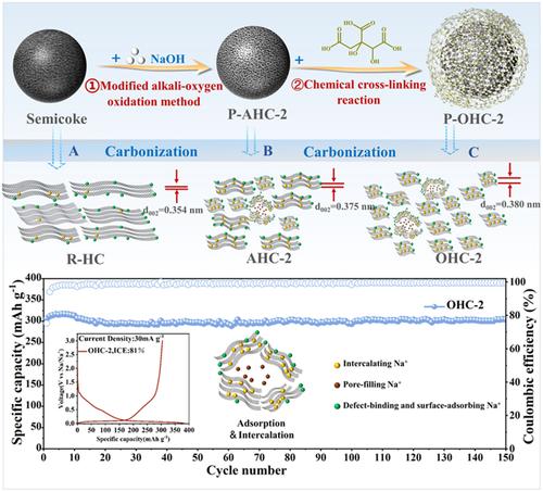 Enhancing the electrochemical performance of semicoke-based hard carbon anode through oxidation-crosslinking strategy for low-cost sodium-ion batteries