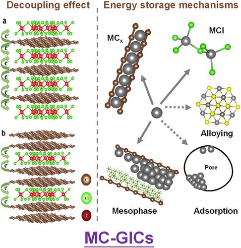 Metal chloride-graphite intercalation compounds for rechargeable metal-ion batteries