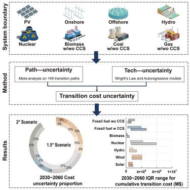 Achieving net-zero power supply in China needs better cost uncertainty quantification