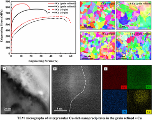 Grain refinement and precipitation strengthening in austenitic steels through Cu addition