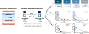 Thermally-Induced Supersaturation Approach for Optimizing Drug Loading and Biopharmaceutical Properties of Supersaturated Lipid-Based Formulations: Case Studies with Ibrutinib and Enzalutamide.