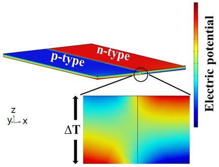 Printed Lateral p–n Junction for Thermoelectric Generation