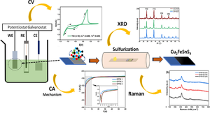 Electrodeposition of Cu2FeSnS4 thin films for solar cell applications: mechanism of deposition and influence of Fe2+ concentration